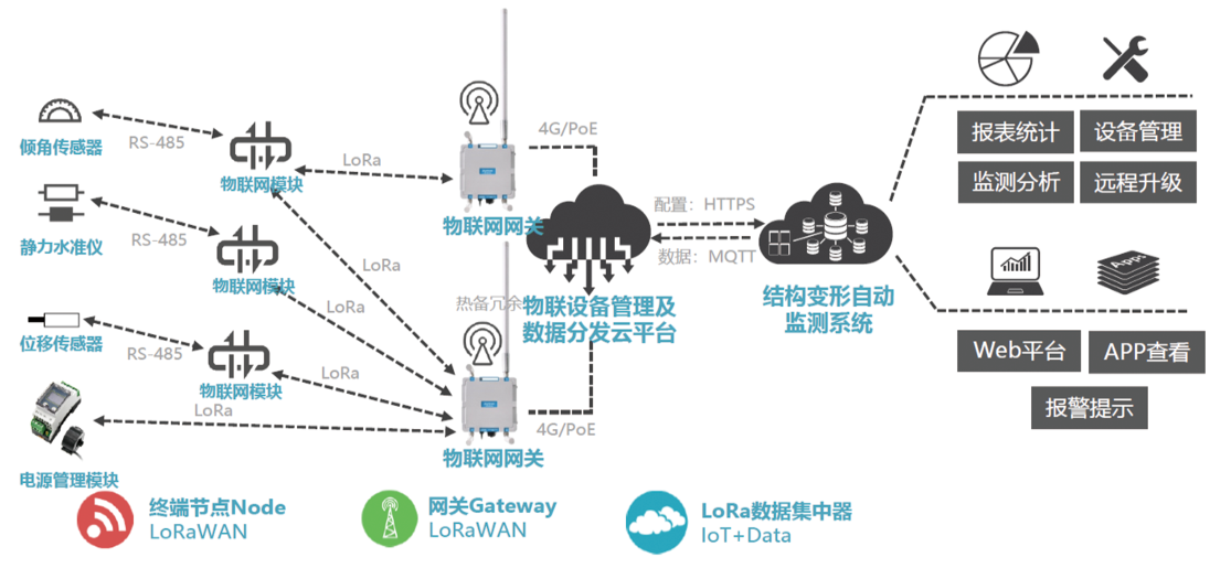 微功耗自动化监测系统